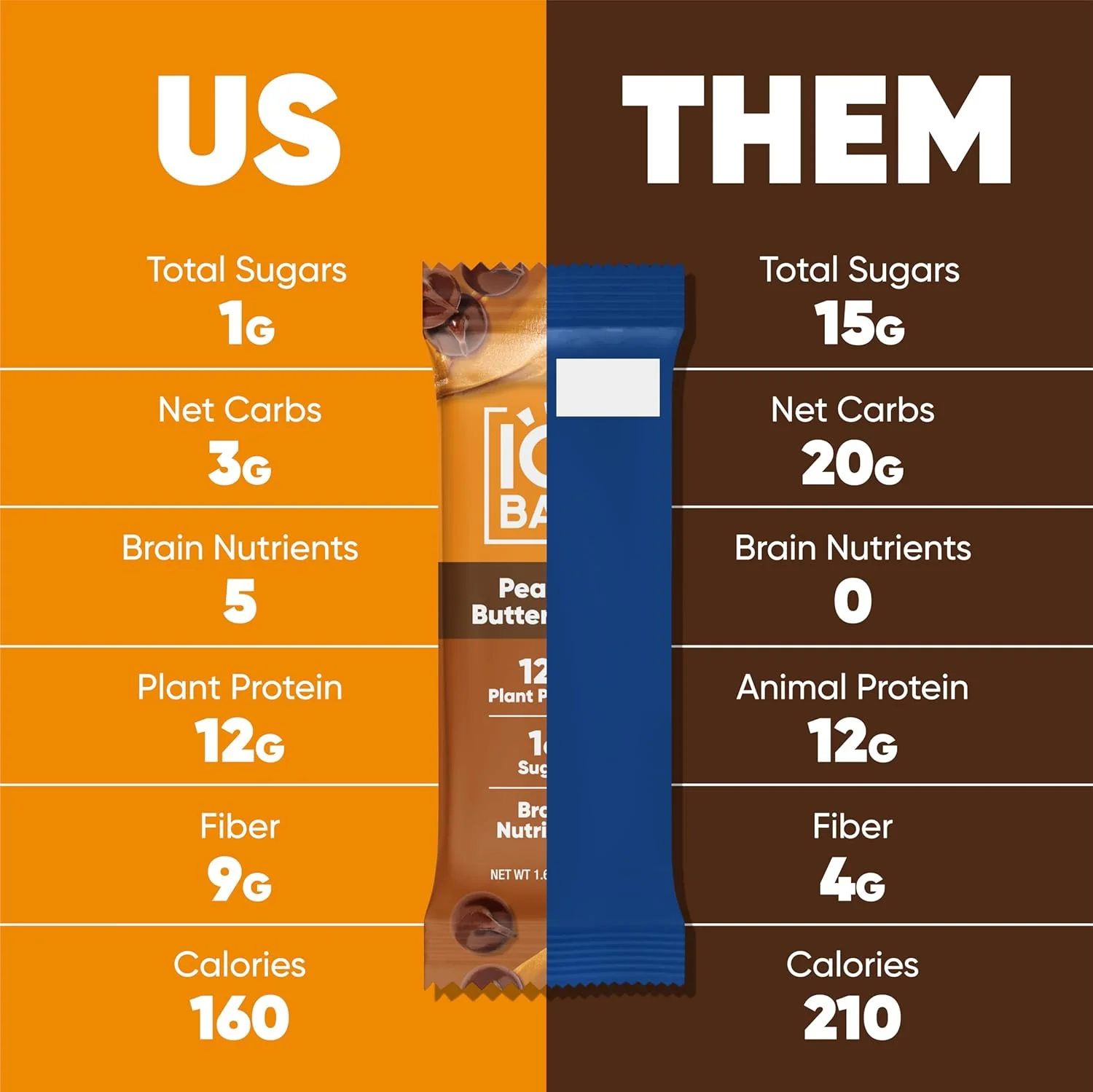IQBAR Brain and Body Plant Protein Bars I Peanut Butter Chip I Low Sugar Keto Energy Bar I 12g Protein - Image 5